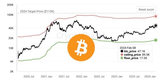 Crypto Quant：比特币2024上看11.2万美元！现货ETF资金持续流入