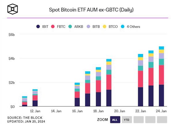 摩根大通：GBTC资金外流超预期！比特币下行压力应已过去