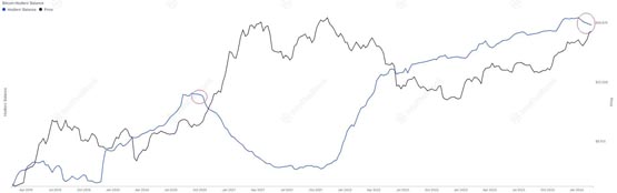 暴涨信号！比特币减半前交易所持币量降至5年低点