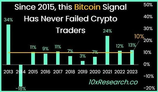 10X Research：春节比特币致胜秘诀！报酬率高达10%