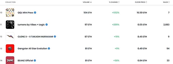 NFT市场Magic Eden转为自选版税！算法艺术QQL交易量暴增540%