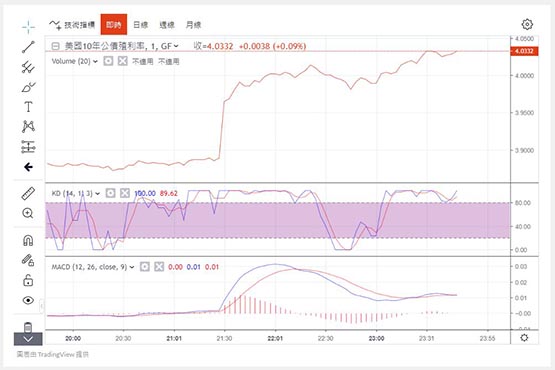 美国1月非农就业远超预期、Fed降息预期下降！比特币急跌后拉回