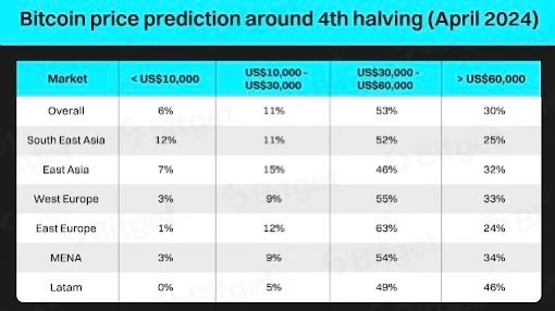 Bitget调查：84%受访者认为比特币减半后将突破历史新高