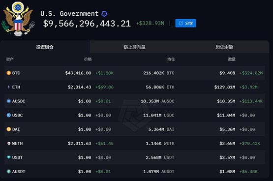 美国政府再扣押8100枚比特币！BTC总持仓量仅次于中本聪