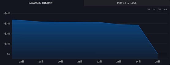 GBTC转现货ETF后！灰度已转出近11.3万枚比特币 价值超45亿美元