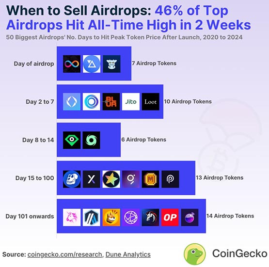 空投币最佳卖出时间是什么时候？CoinGecko：2周内获利最多