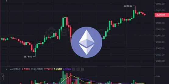 多空双杀！以太坊V转突破3030、比特币逼近5.3万后跌 STRK震荡2美元
