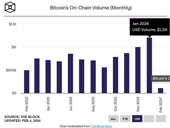 比特币链上交易量突破1.2兆美元！分析师：BTC供给创新低