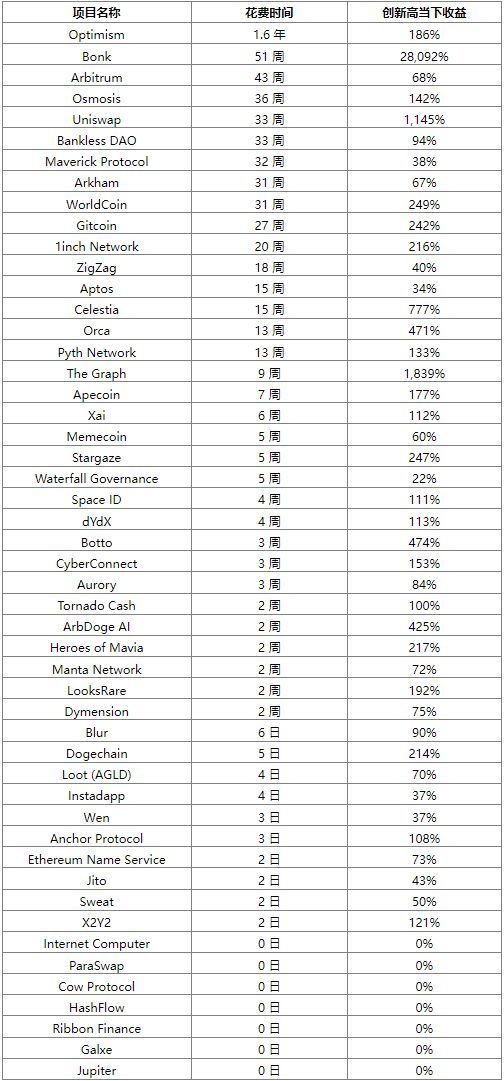 空投币最佳卖出时间是什么时候？CoinGecko：2周内获利最多