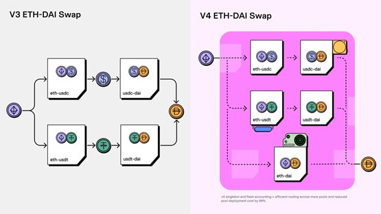 Uniswap v4暂定Q3上线主网！以太坊坎昆升级后需数个月审计