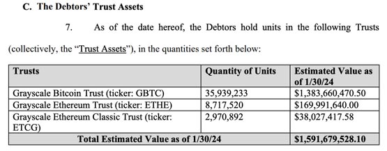 灰度GBTC抛压未结束！Genesis获法院批准 可出售超13亿美元GBTC