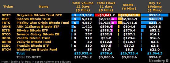 灰度GBTC持仓跌破50万枚！比特币现货ETF总交易量达259亿美元