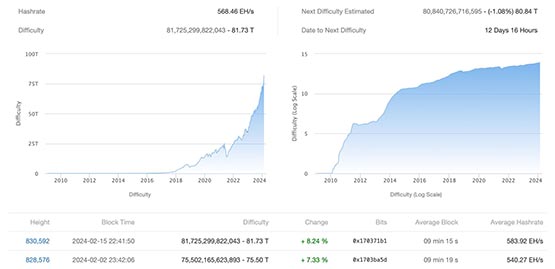 比特币现货ETF单周净流入25亿美元！BTC挖矿难度暴涨8.24%