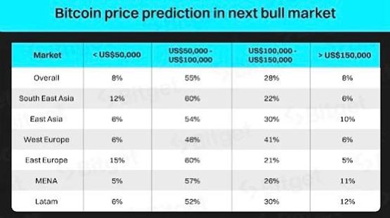 Bitget调查：84%受访者认为比特币减半后将突破历史新高