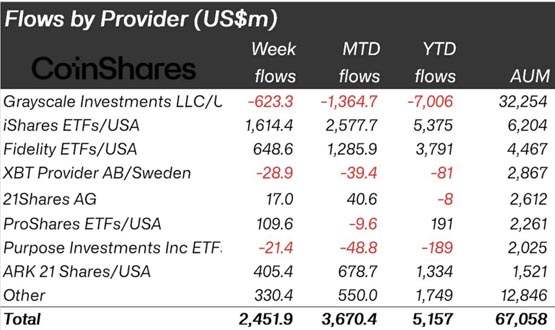 CoinShares：数字资产投资产品仍持续净流入！比特币仍主导市场