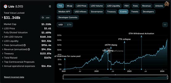 ETH突破3200美元！Lido TVL达313亿美元创新高 LDO涨势如何