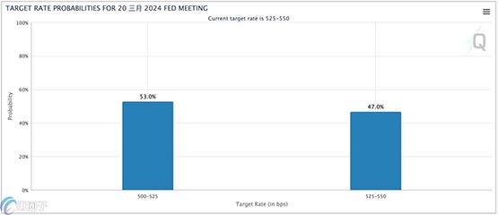 Fed主席鲍威尔对3月降息泼冷水！比特币跌逼42220美元 美股跳水