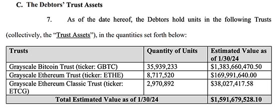 GBTC抛压恐未结束！Genesis争取法院批准出售近14亿美元GBTC