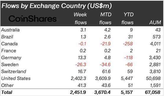 CoinShares：数字资产投资产品仍持续净流入！比特币仍主导市场