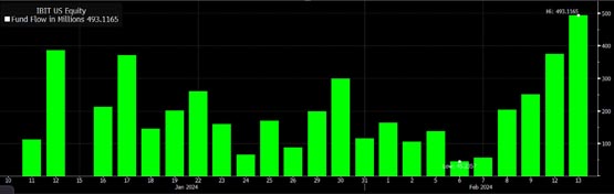 QCP Capital：比特币3月轻松破6.9万美元！现货ETF持续呈现净流入