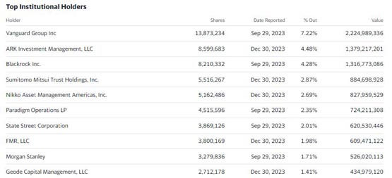 Tiger Global出清所有Coinbase股票！方舟持续卖出再平衡