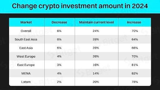 Bitget调查：84%受访者认为比特币减半后将突破历史新高