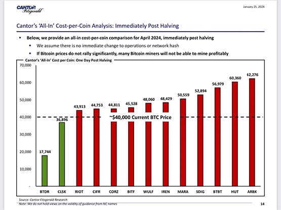 Cantor Fitzgerald：比特币减半后多数矿企将亏损！比特小鹿挖矿成本最低