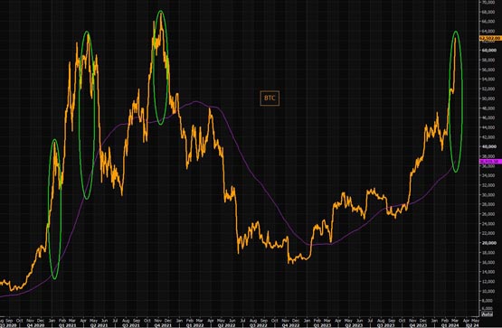 RSI、均线显示比特币严重超买！分析师：现在进场BTC要小心