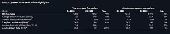 矿企Marathon年营收暴增229%！CFO：已准备好2024年比特币减半