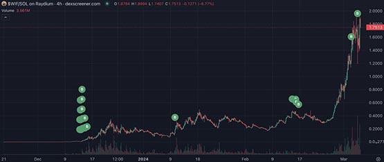 巨鲸自称币安知情者！靠代币WIF内线交易大赚5800万美元