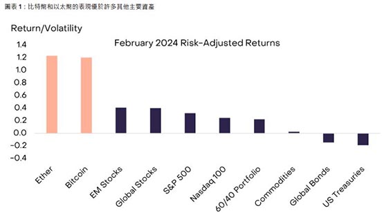 灰度加密货币报告：二月ETH、BTC、FIL、UNI表现亮眼