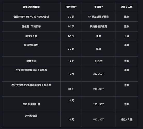 币安过去2年帮入金打错链用户追回近44亿美元资金