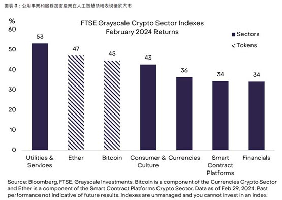 灰度加密货币报告：二月ETH、BTC、FIL、UNI表现亮眼