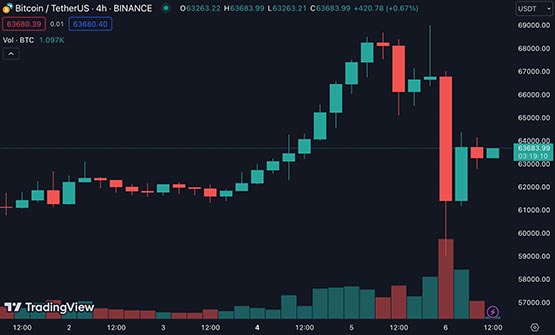 比特币暴跌凶手？中本聪同期巨鲸将1000枚BTC转进Coinbase