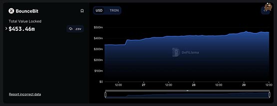 顶级机构领投 Bouncebit完成600万美元融资！点燃比特币再质押赛道？