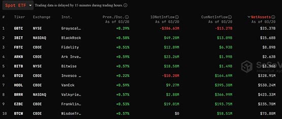 比特币现货ETF三天净流出7.4亿美元！抛售潮结束了？