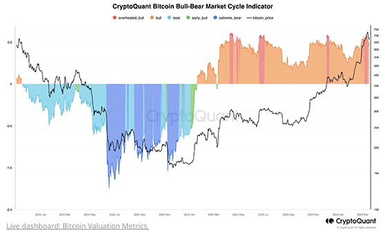 CryptoQuant：牛市尚未结束！比特币上涨周期将持续