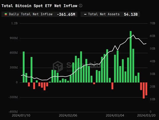 比特币现货ETF三天净流出7.4亿美元！抛售潮结束了？