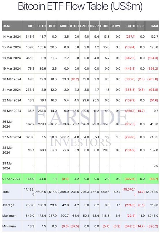 比特币现货ETF五日净流入中断！GBTC净流出3亿美元