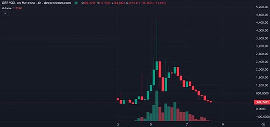 Pi币仿盘！Solana挖矿项目Ore爆火 3天暴涨1700％后暴跌