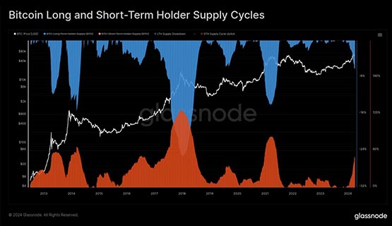 Glassnode分析师：从长期持有者供应量看比特币牛市进度