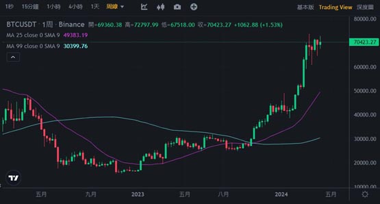 比特币减半前暴跌 后市怎么走？9大指标教你判断拐点