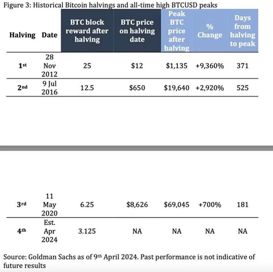 比特币减半必涨？高盛大泼冷水：别用过去预测未来