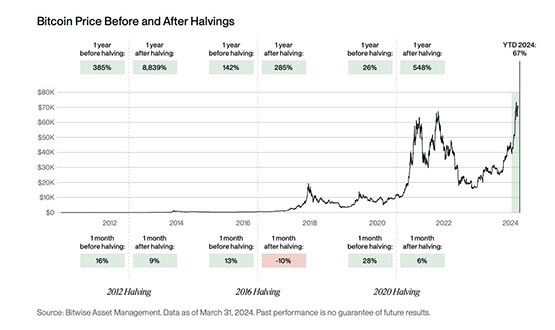 比特币减半后恐跌至5.1万美元？ Bitwise：1年内将爆发3位数涨幅