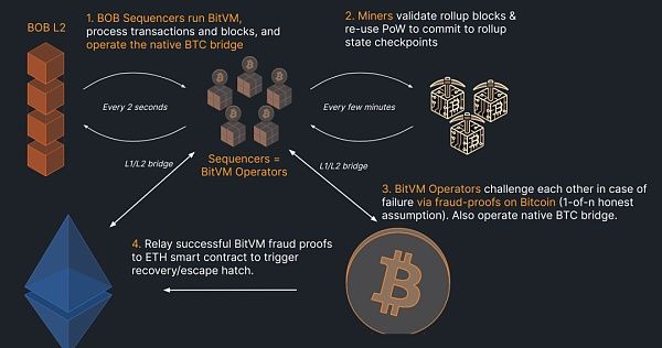 一览风投机构纷纷入局的 BTC 相关公链生态