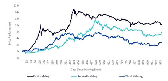 比特币减半后市场需求是供应量5倍！Bitfinex：矿工抛售减缓 BTC持续流出