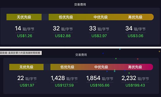 比特币符文交易数较高点大降99% 手续费低于3美元