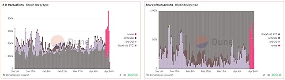 比特币符文交易数较高点大降99% 手续费低于3美元