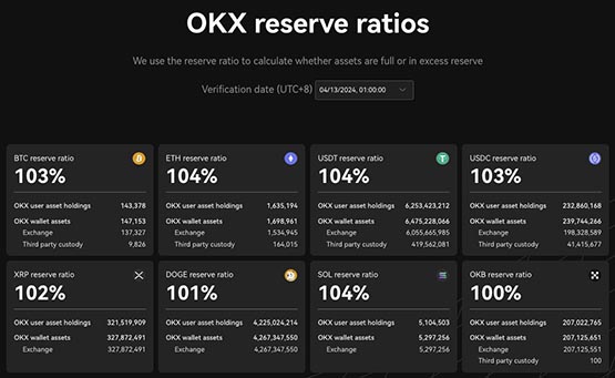 OKX第18期PoR：BTC、ETH、USDC和USDT储备金总值223.9亿美元