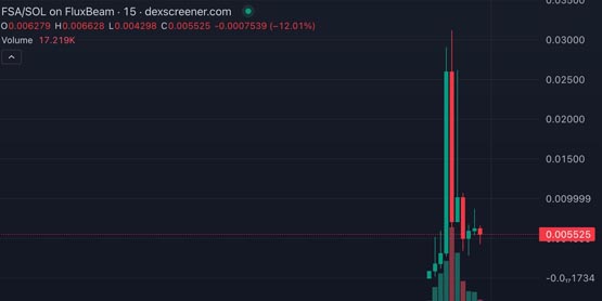 Pump.fun被黑12.3万枚SOL！攻击者发行代币FSA 近24小时涨幅25728%